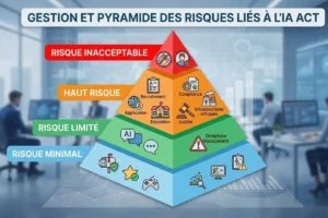 Pyramide représentant les quatre niveaux de risque de l'AI Act, risque inacceptable, haut risque, risque limité et risque minimal